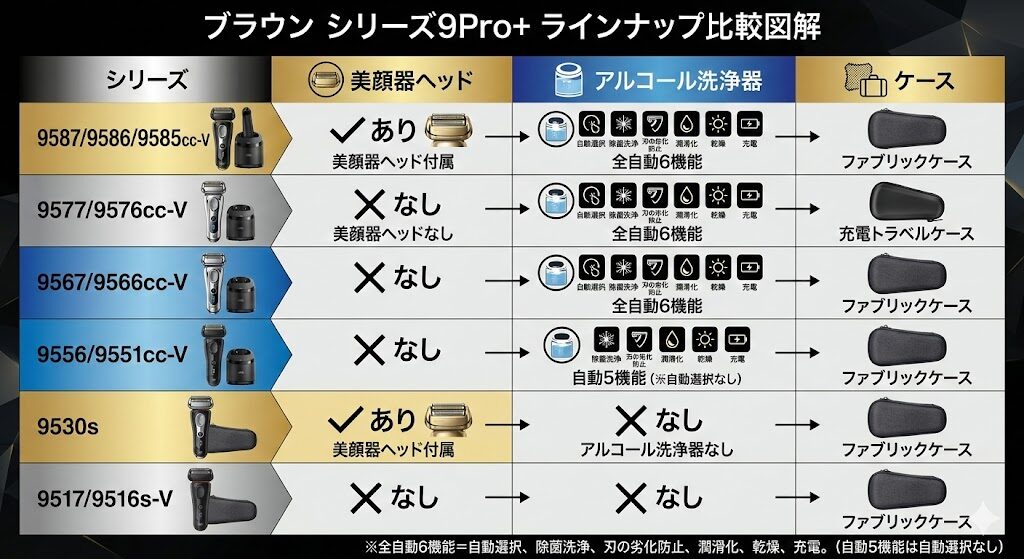 ブラウンシリーズ9Pro+ラインナップ比較