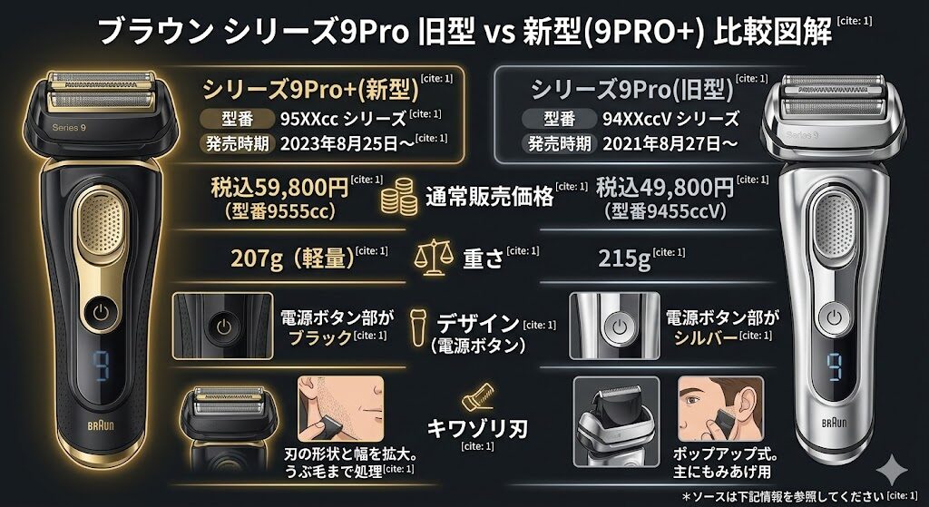 ブラウン】シリーズ9Pro、9Pro+の違いを比較！どっちがいい