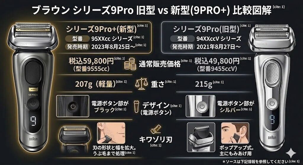 ブラウンシリーズ9PRO(旧型)とシリーズ9PRO+(新型)の比較