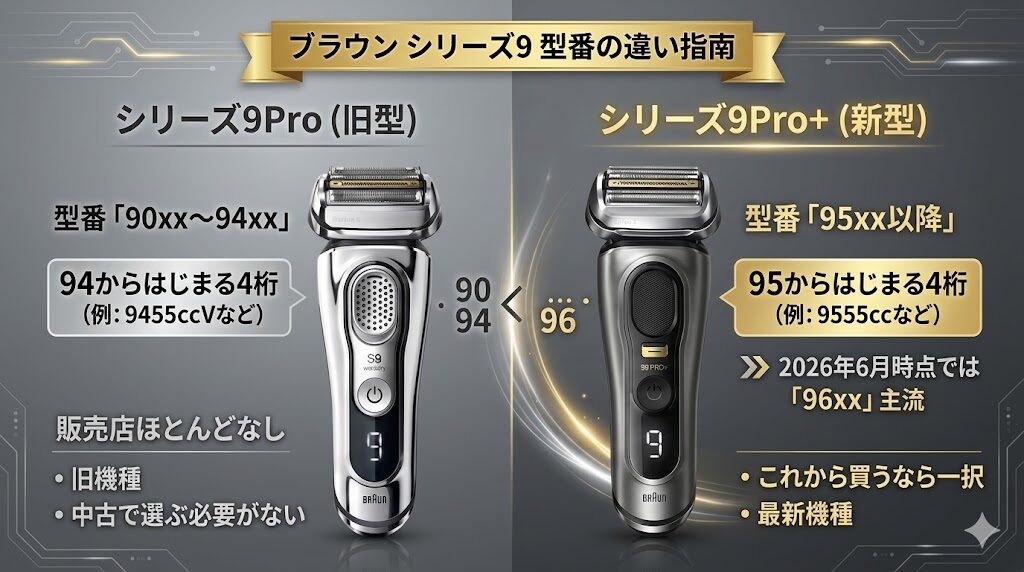 シリーズ9Pro型番「90xx～94xx」、9Pro+の型番は「95xx以降」