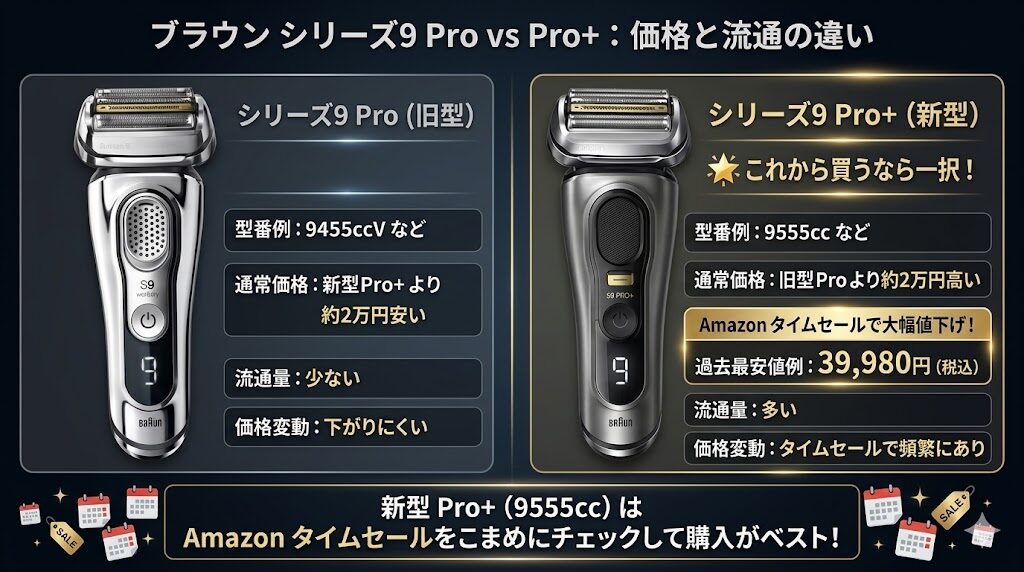 シリーズ9proと9Pro+の価格差2万円はタイムセールで埋まる
