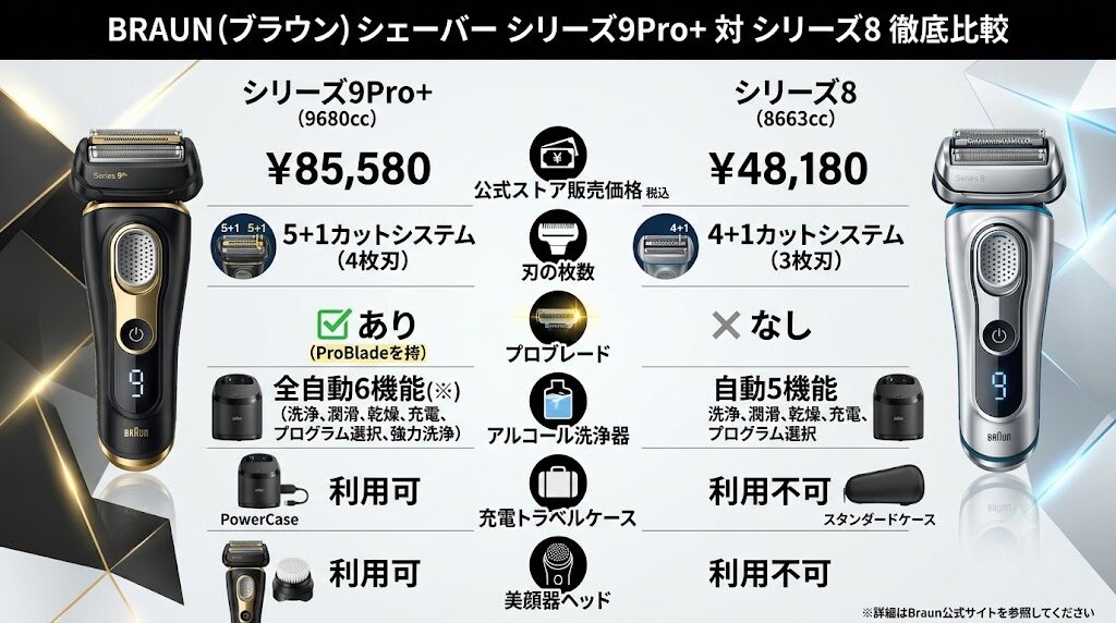ブラウンシリーズ8とシリーズ9Pro+の比較