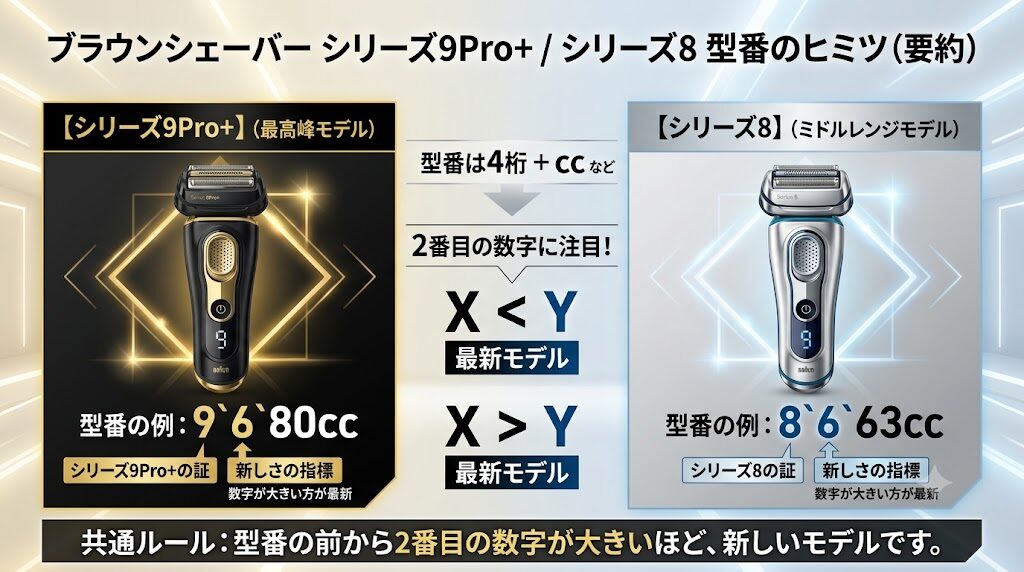 シリーズ8、9の型番の見方