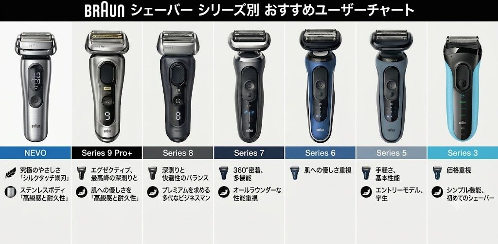 ブラウンシェーバー全ラインナップ