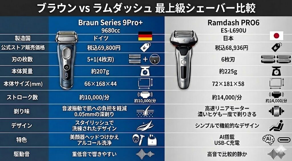 ブラウン9680ccとラムダッシュES-L690Uのシェーバー比較