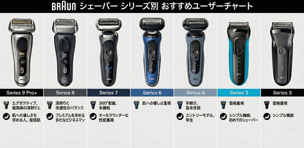 ブラウンシェーバー全ラインナップ