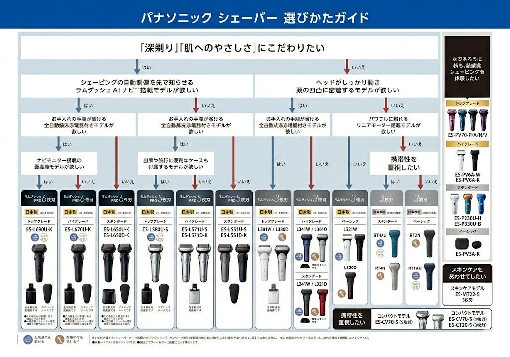 パナソニックラムダッシュシェーバー選び方ガイド