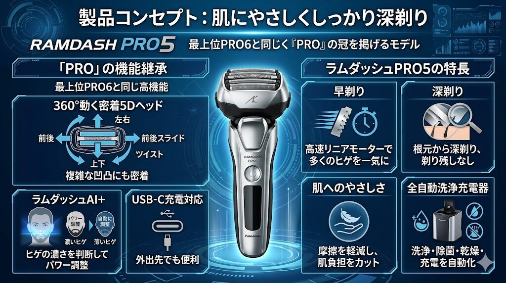 ラムダッシュPRO5(5枚刃)の特長