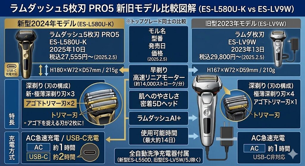 ラムダッシュ5枚刃(PRO5)の新旧モデル比較