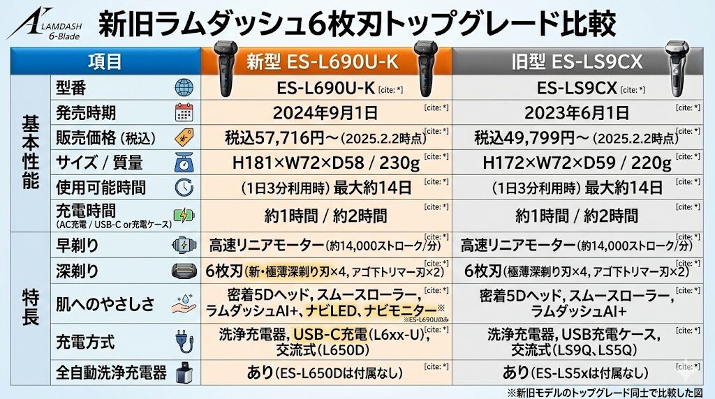 ラムダッシュ6枚刃の新旧モデルの違い比較表