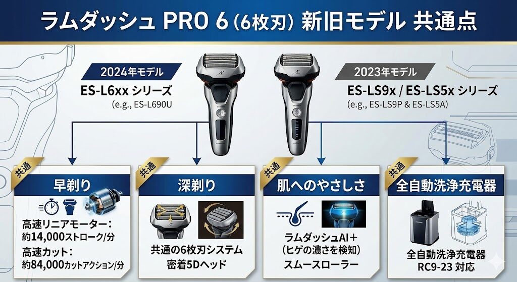 ラムダッシュPRO6新旧モデルの共通点