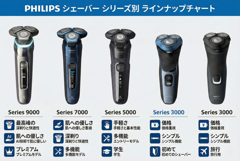 フィリップスシェーバー全ラインナップ