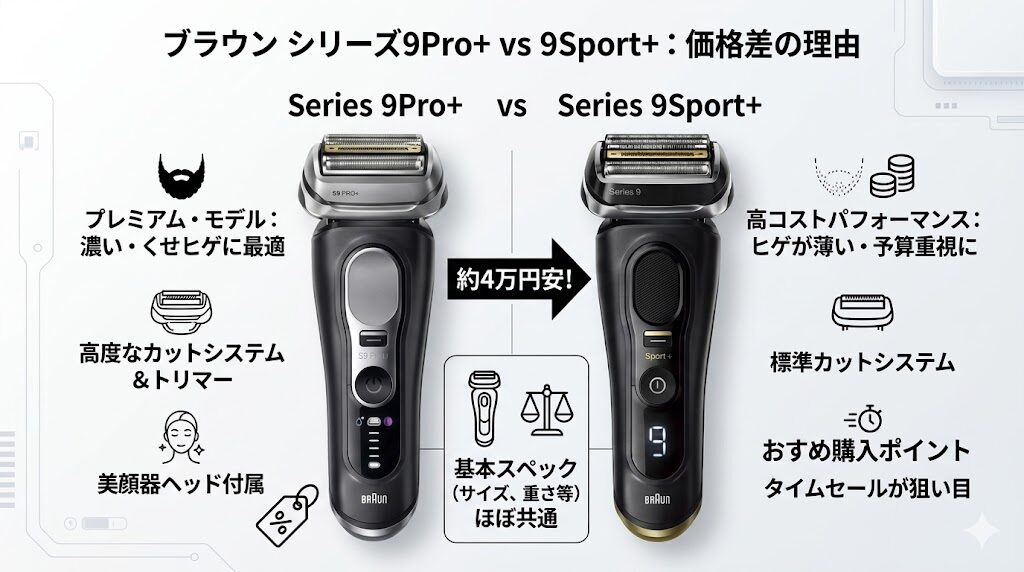 ブラウンシリーズ9Pro+と9Sport+の価格差の理由