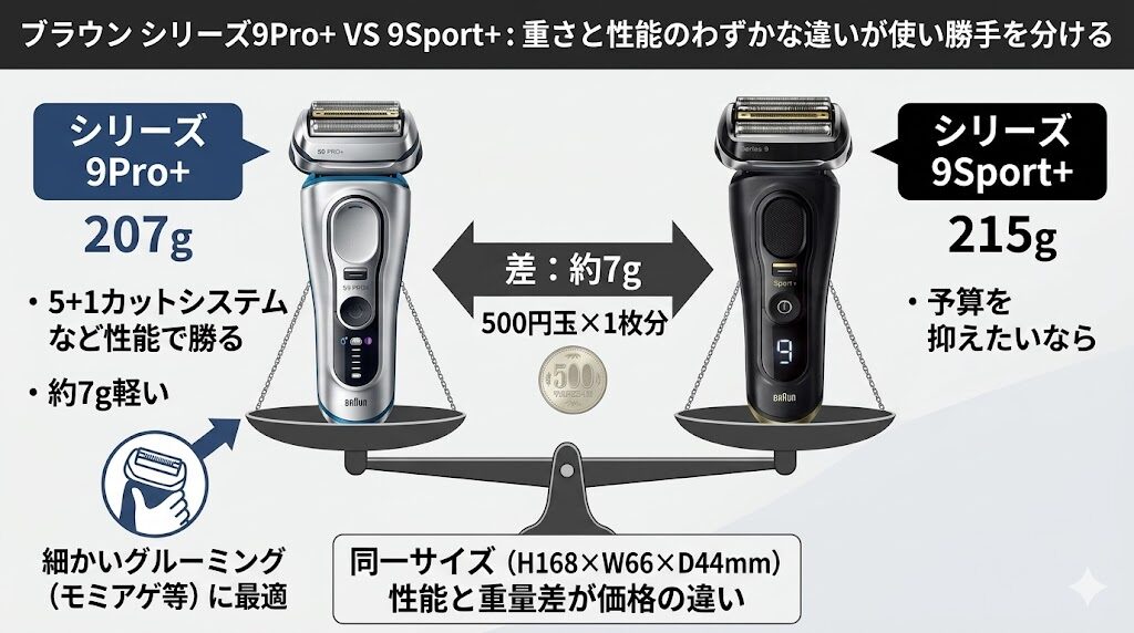 シリーズ9Pro+と9Sport+の重さの違い
