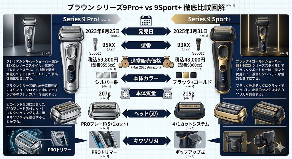 ブラウンシリーズ9PRo+と9sport+の違い