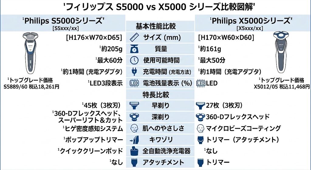 フィリップスS5000シリーズとX5000シリーズの比較