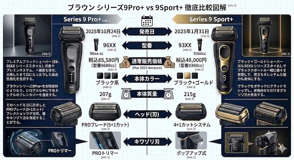 ブラウンシリーズ9PRo+(9680cc)と9sport+(9360cc)の違い