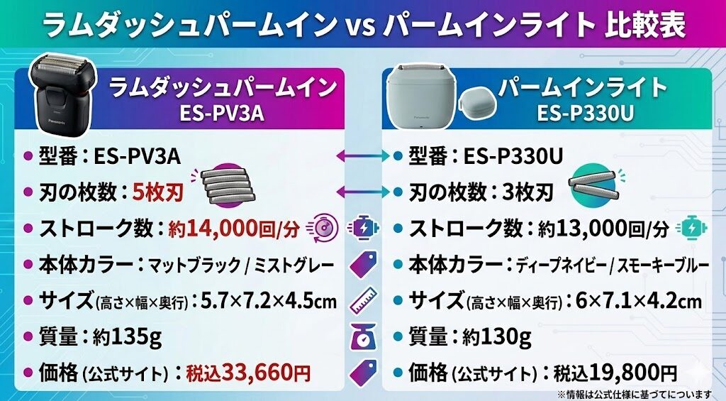 ラムダッシュパームイン(ES-PV3A)とパームインライト(ES-P330U)の比較表