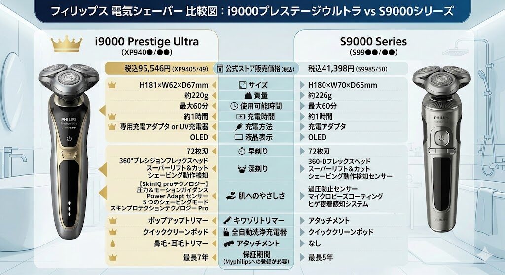 i9000プレステージウルトラとS9000シリーズの比較表