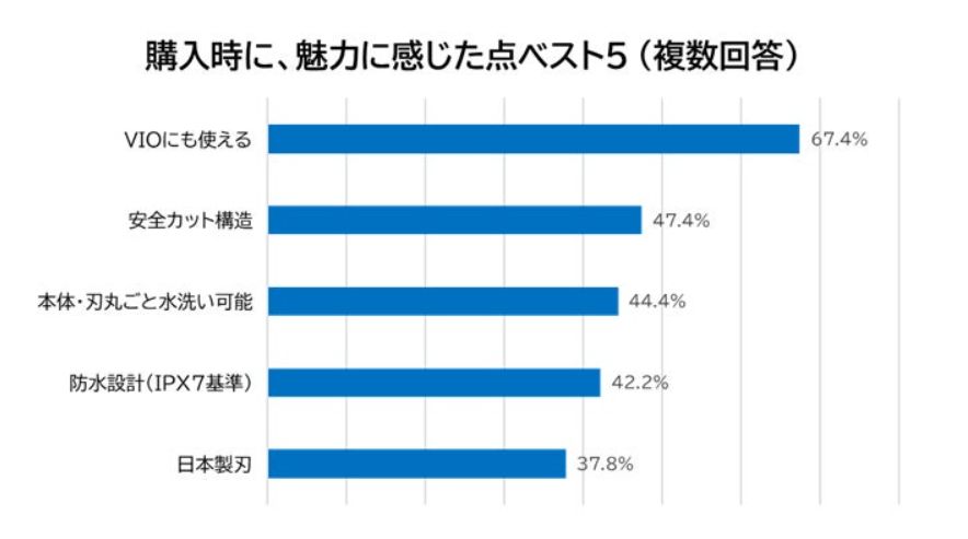 パナソニックボディトリマーを購入する時に感じたメリット