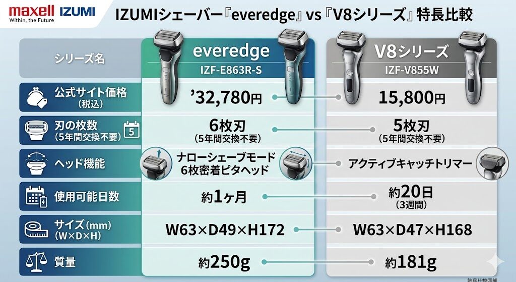 イズミeveredgeとV8シリーズの特長の違いを比較