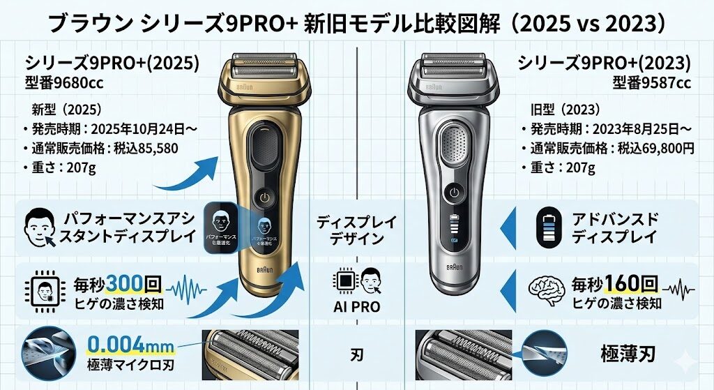 ブラウンシリーズ9PRO+の新旧モデル比較