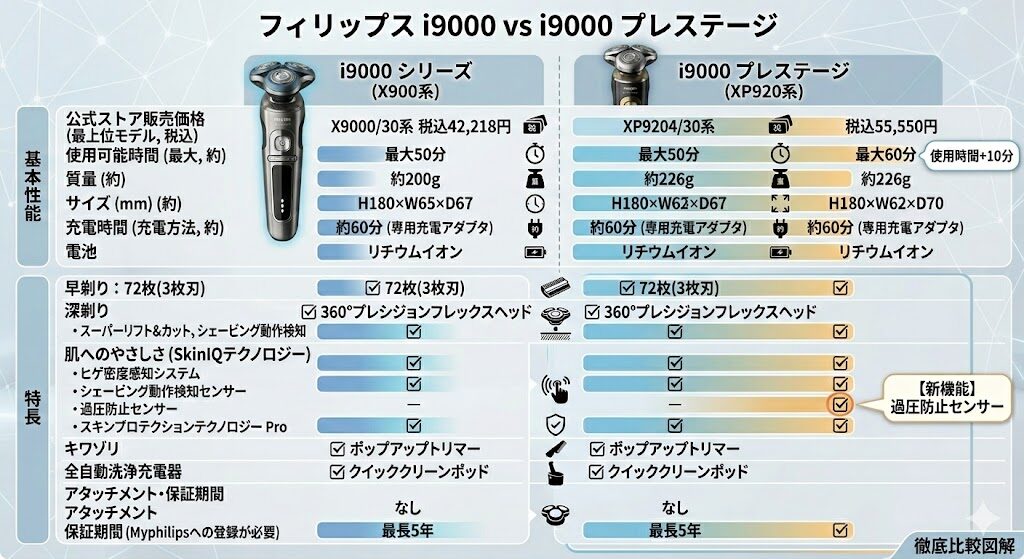 フィリップスi9000とi9000プレステージの違いを比較した図
