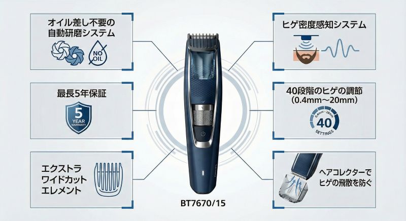 フィリップスヒゲトリマーBT7670/15の特長