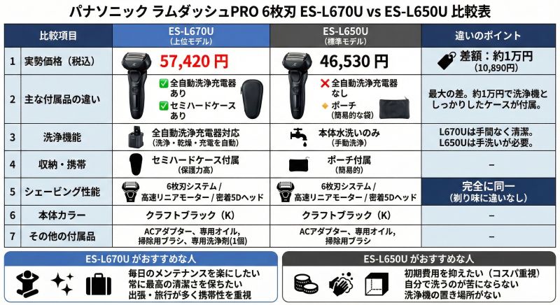 ES-670UとES-L650Uの違い