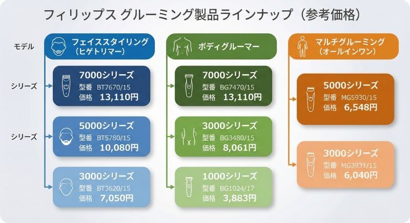 フィリップスボディシェーバー全ラインナップ