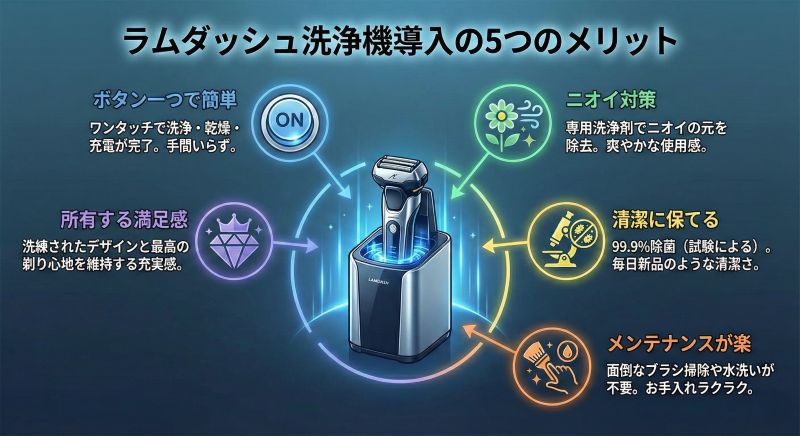 ラムダッシュ洗浄機を使うメリット