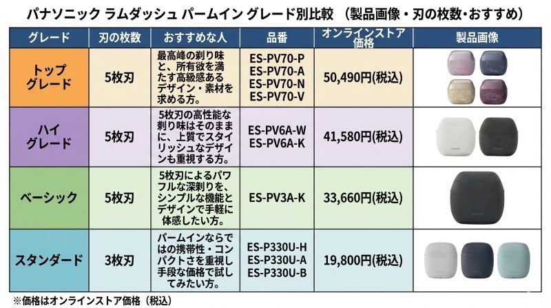 ラムダッシュパームイン全グレード比較