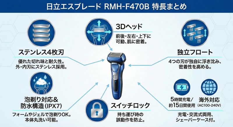 日立エスブレード RMH-F470B特長