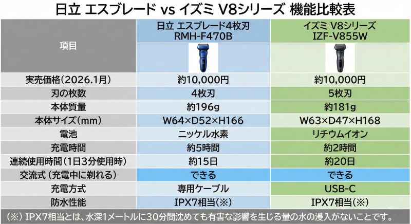 日立エスブレードとイズミV8シリーズの基本性能一覧