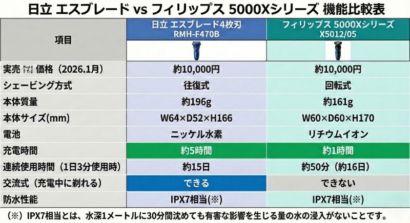 日立RMH-F470BとフィリップスX5012/05の基本性能比較表