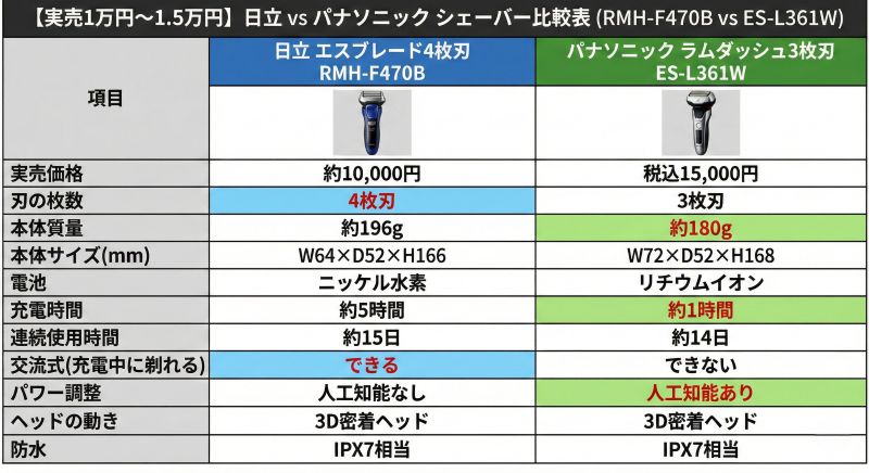 日立エスブレード(RMH-F480B)とラムダッシュ3(ES-L361W)の性能比較