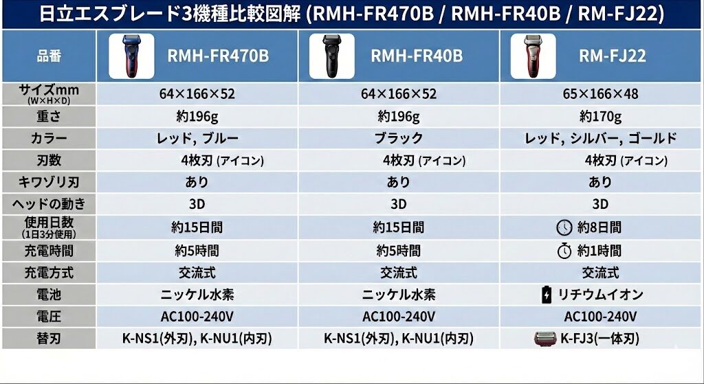 日立エスブレードRMH-F470B,RMH-FR40B,RM-FJ22の比較