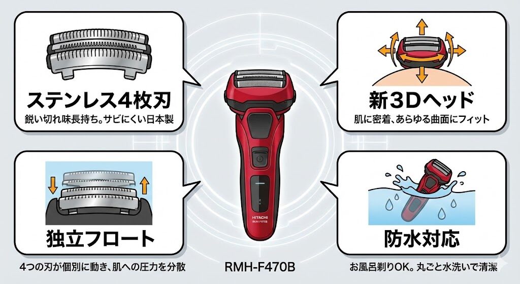 日立エスブレードRMH-F470Bの特長