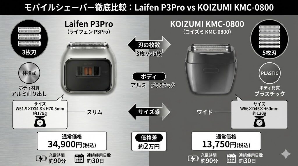 ライフェンP3ProとKOIZUMI(KMC-0800)の比較表