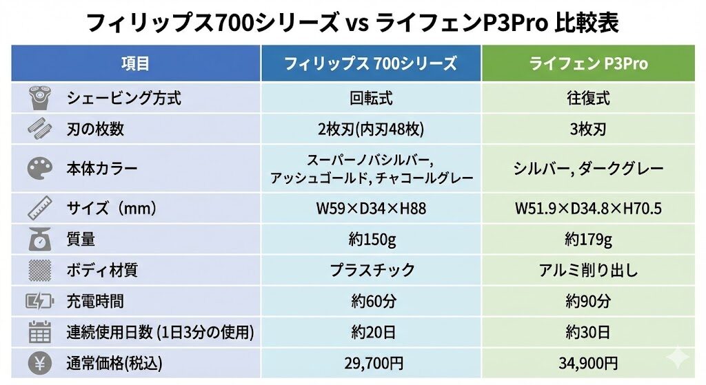 フィリップス700シリーズとライフェンP3Proの比較表