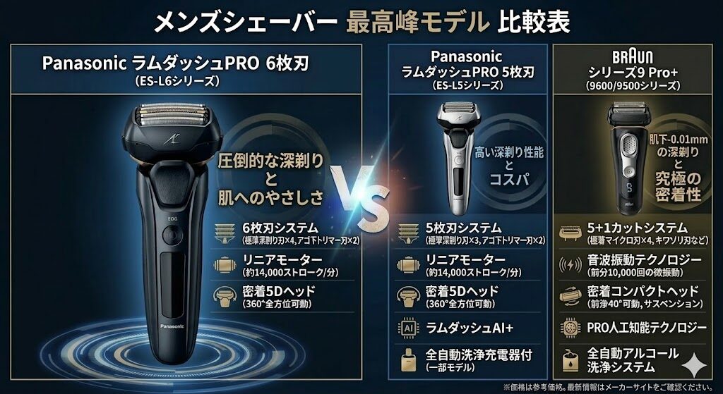 ラムダッシュ6枚刃と5枚刃、ブラウンシリーズ9PRO+との比較