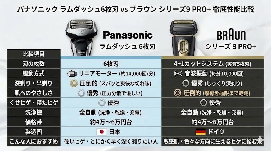ラムダッシュ6枚刃とブラウンシリーズ9PRO+の性能を徹底比較