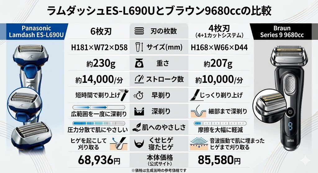 ラムダッシュES-L690Uとブラウン9680ccの比較