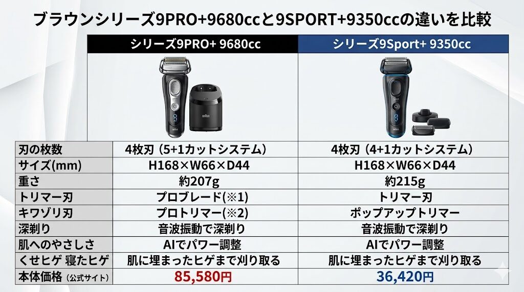 ブラウン9680ccと9350ccの比較
