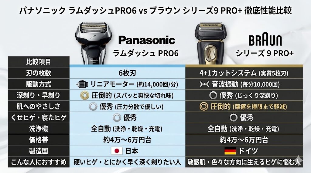 ラムダッシュPRO6とブラウンシリーズ９PRO+の比較表