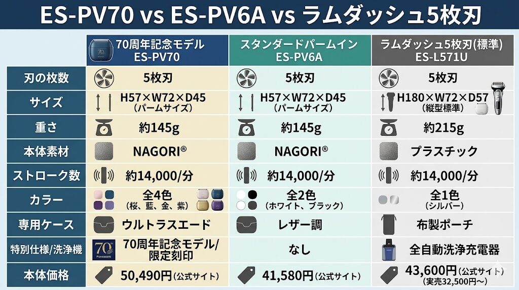 ES-PV70,ES-PV6A,ラムダッシュ5枚刃の比較表