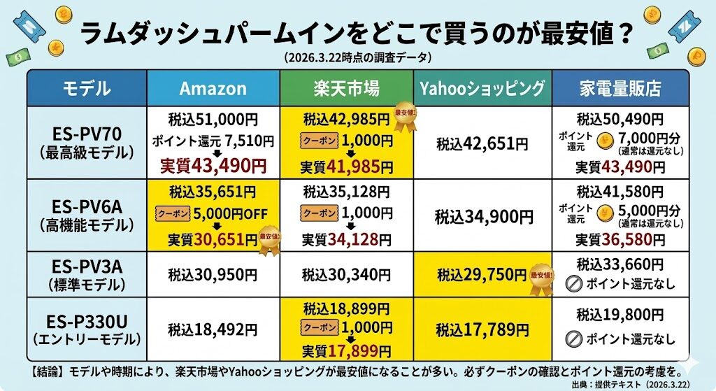 ラムダッシュパームインはどこで買うのが最安値?