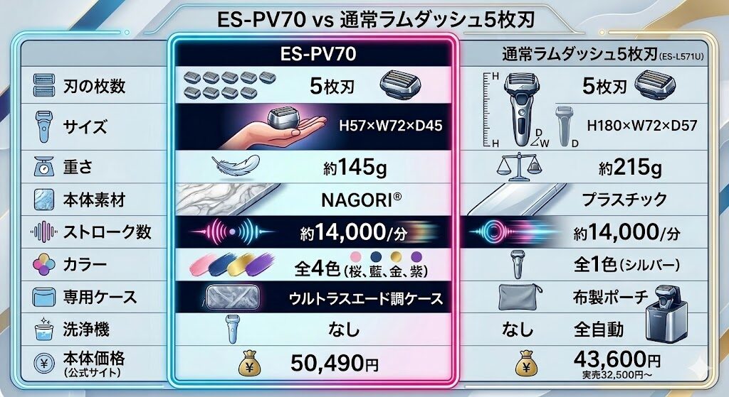 ES-PV70と通常ラムダッシュ5枚刃の比較