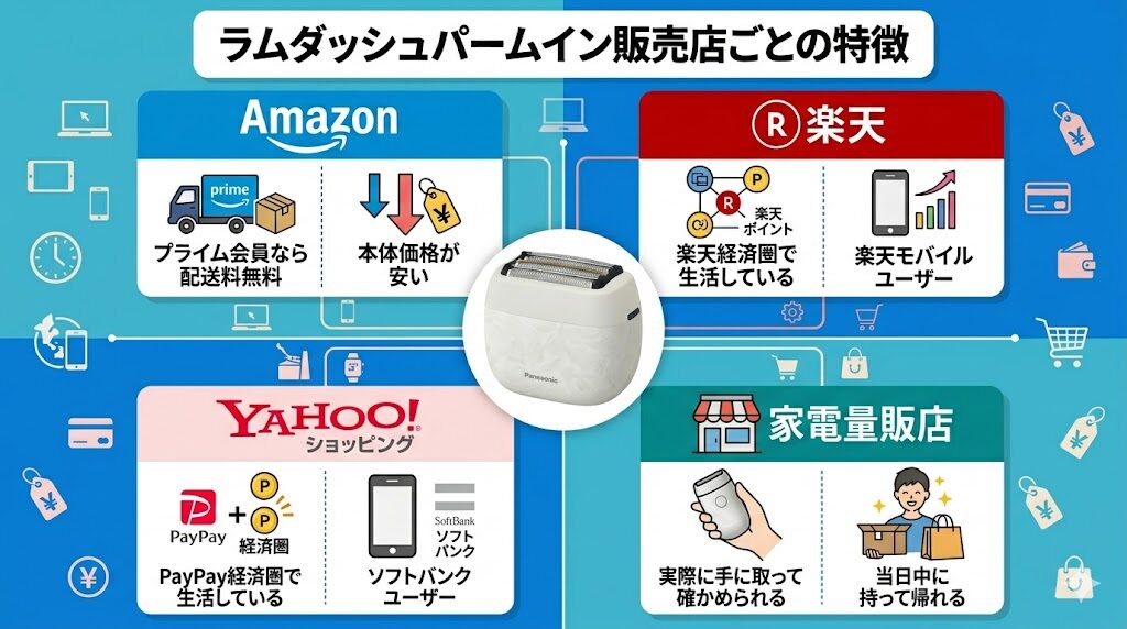 ラムダッシュパームインを売ってる販売店ごとの特徴