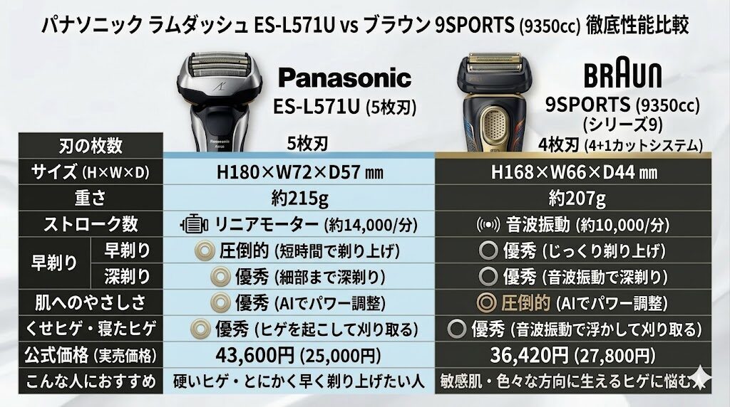 ラムダッシュ5枚刃ES-L571Uとブラウン9350ccを比較